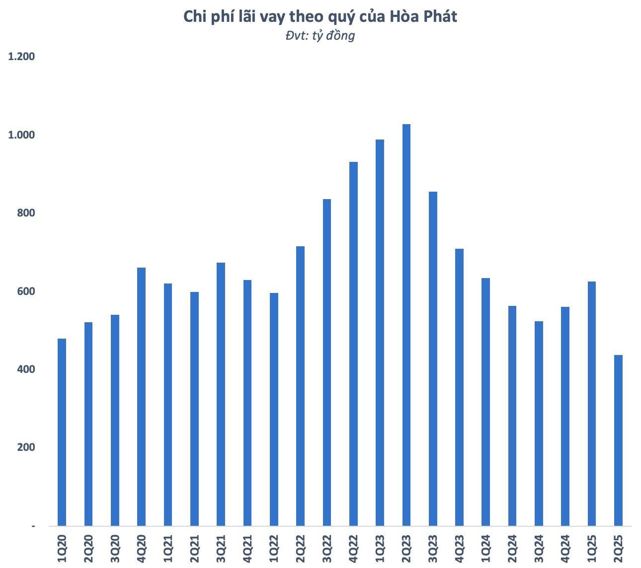 Nợ vay cao kỷ lục hơn 90.000 tỷ, vì sao chi phí lãi vay của Hòa Phát lại thấp nhất trong nhiều năm?- Ảnh 4.