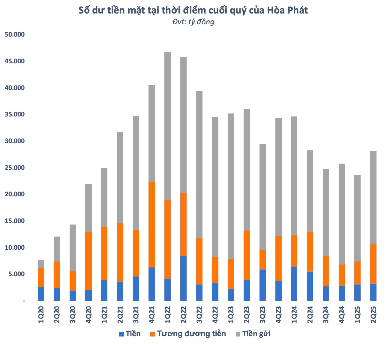 Nợ vay cao kỷ lục hơn 90.000 tỷ, vì sao chi phí lãi vay của Hòa Phát lại thấp nhất trong nhiều năm?- Ảnh 5.