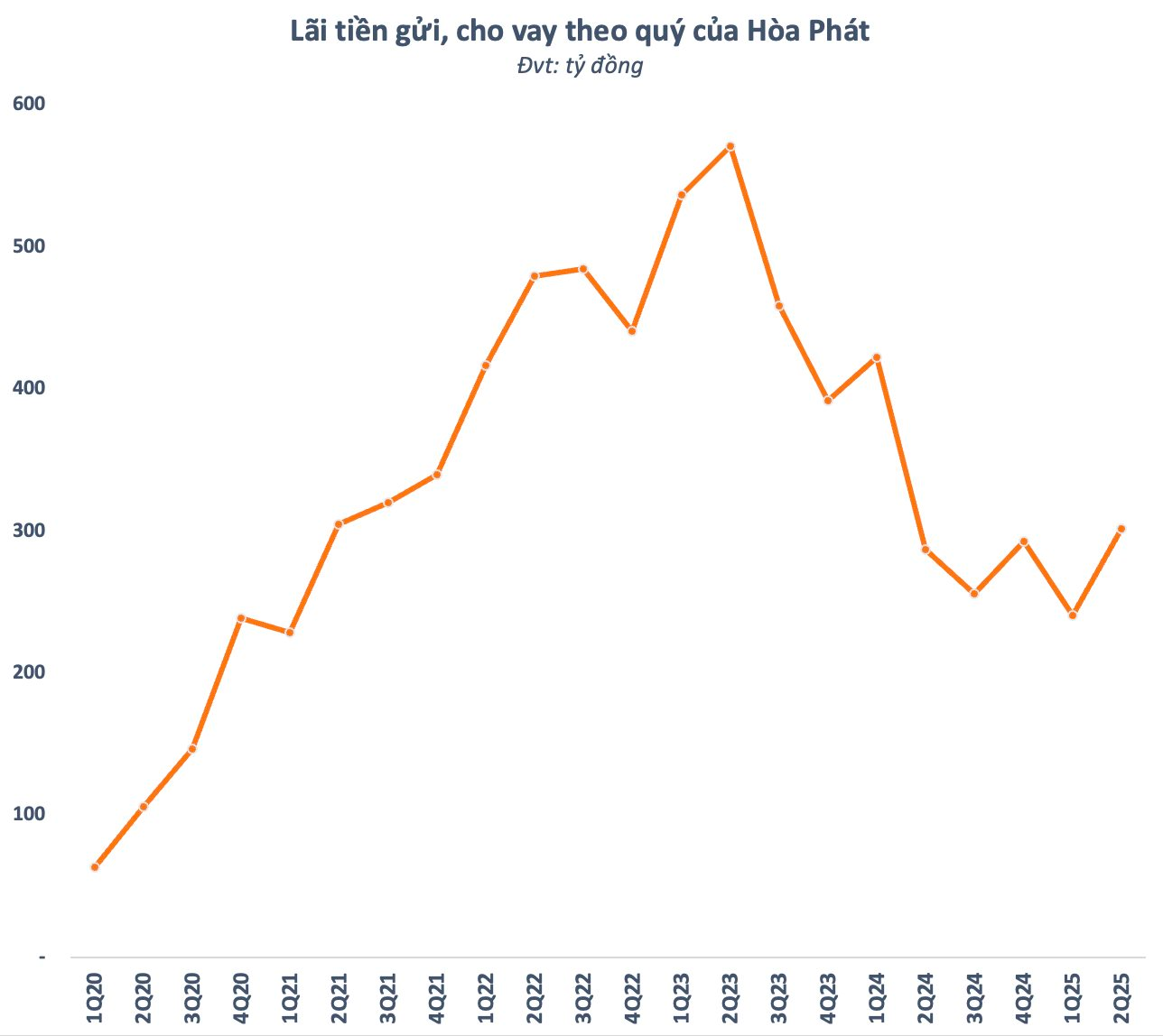 Nợ vay cao kỷ lục hơn 90.000 tỷ, vì sao chi phí lãi vay của Hòa Phát lại thấp nhất trong nhiều năm?- Ảnh 6.