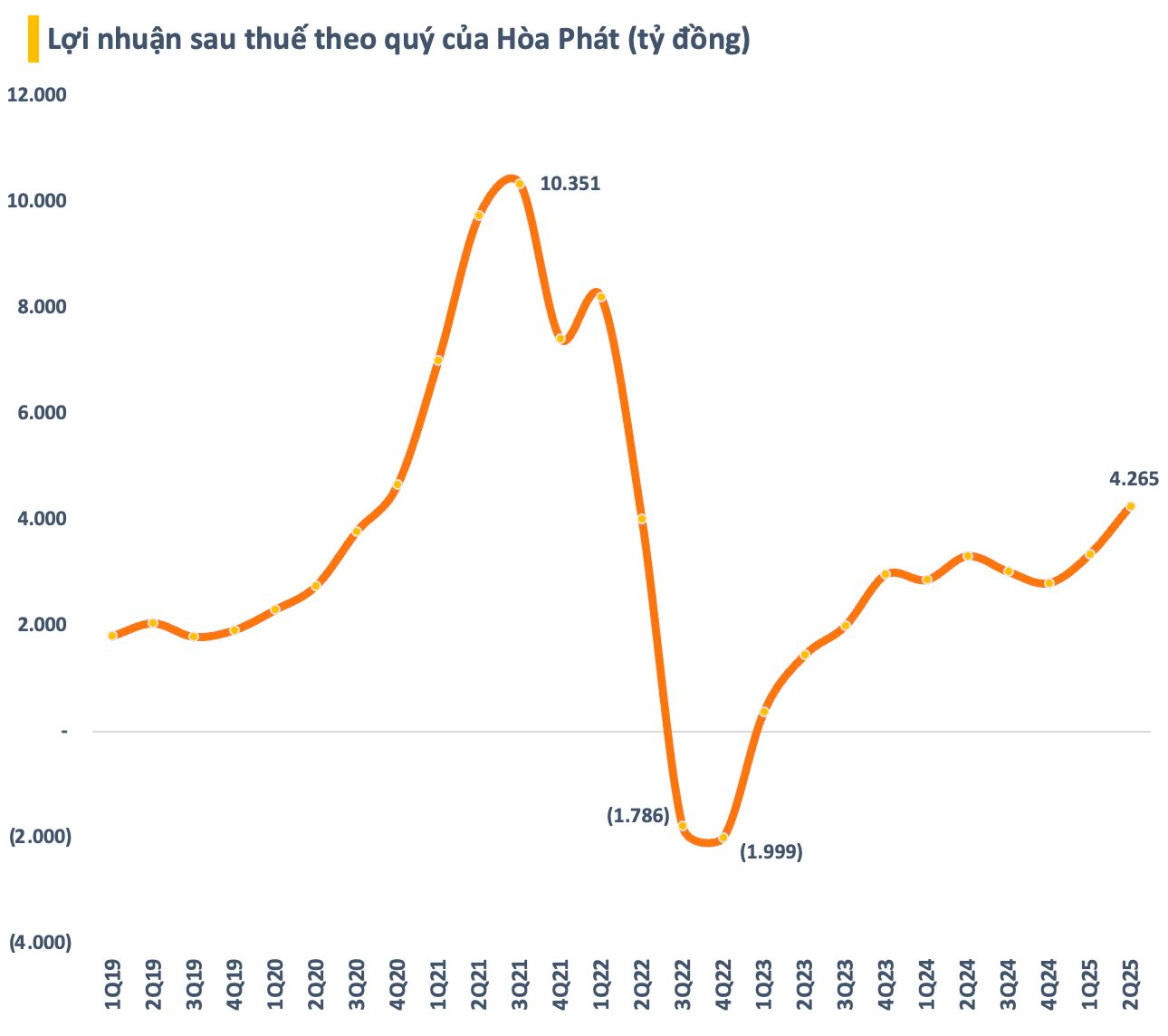 Nợ vay cao kỷ lục hơn 90.000 tỷ, vì sao chi phí lãi vay của Hòa Phát lại thấp nhất trong nhiều năm?- Ảnh 7.