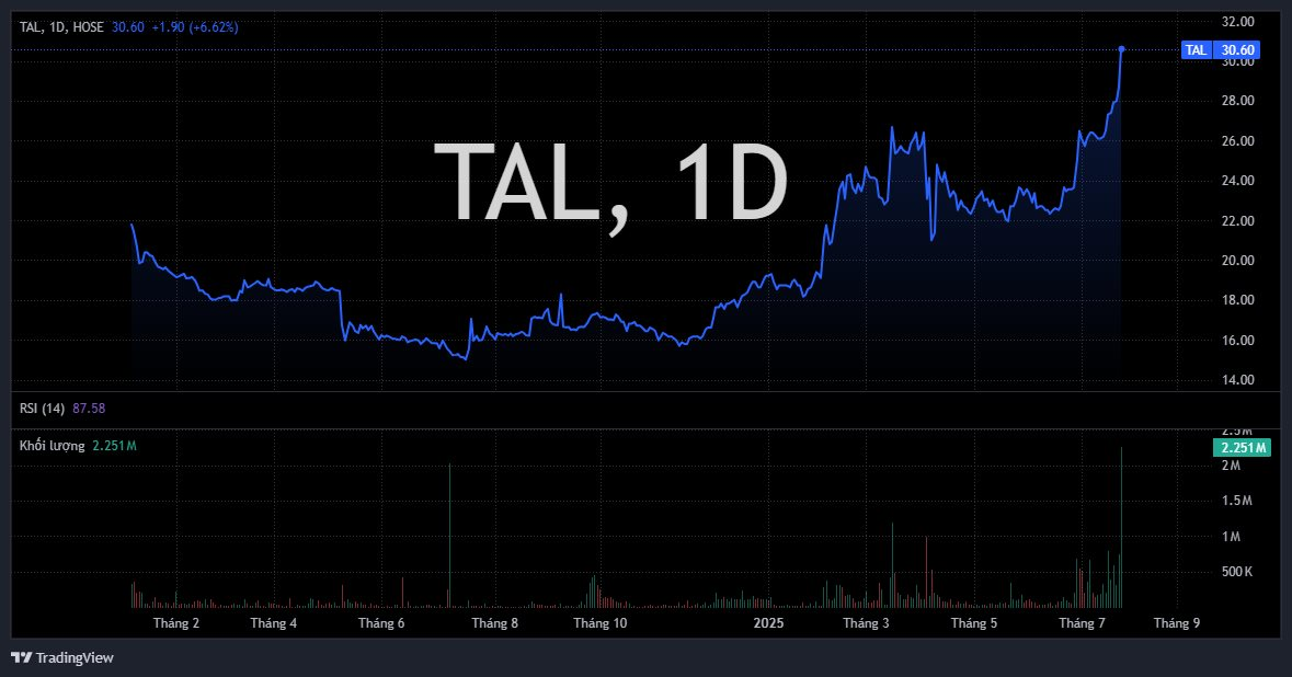 Một cổ phiếu bất động sản tăng hết biên độ 20% ngay phiên chào sàn HoSE- Ảnh 2.