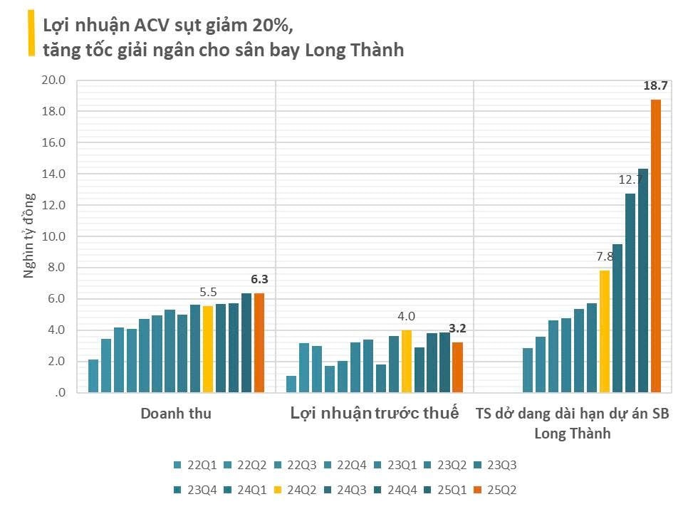 'Ông trùm' hàng không Việt Nam: Lợi nhuận quý 2/2025 giảm 20%, giải ngân 18.746 tỷ cho sân bay Long Thành