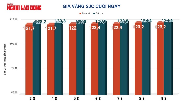 Giá vàng hôm nay 10-8: Liên tục lập đỉnh, dự báo còn tăng tiếp- Ảnh 2.