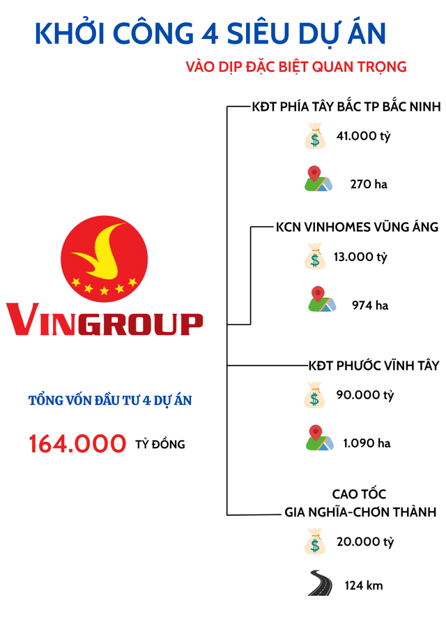 Chưa đầy 10 ngày nữa, Vingroup của tỷ phú Phạm Nhật Vượng sẽ khởi công 4 siêu dự án hơn 164.000 tỷ đồng vào dịp đặc biệt quan trọng- Ảnh 1.