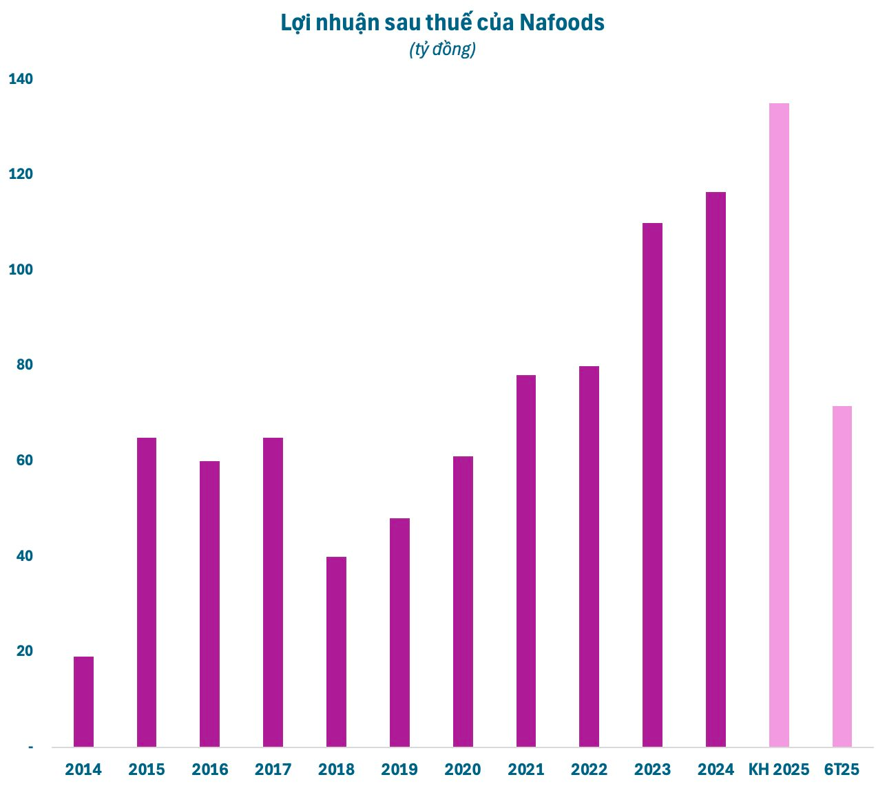 Doanh nghiệp Việt xuất khẩu chanh leo số 1 châu Á báo lãi kỷ lục, cổ phiếu tăng vọt lên sát đỉnh lịch sử- Ảnh 3.