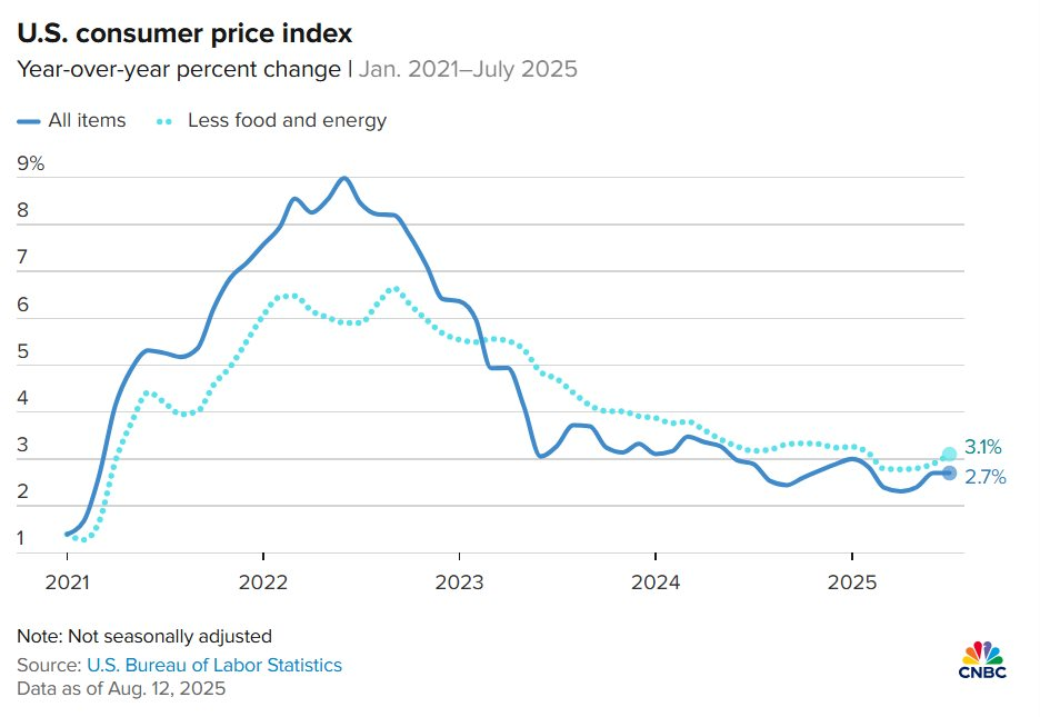 Lạm phát Mỹ bất ngờ tăng thấp hơn dự kiến, chứng khoán nhảy vọt:&nbsp;Thị trường thêm kỳ vọng Fed cắt giảm lãi suất tháng 9- Ảnh 2.