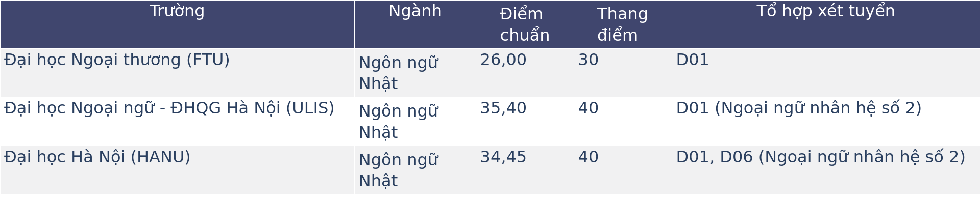Ngôn ngữ Nhật và Ngôn ngữ Anh: Ngành nào ổn định hơn trong 10 năm tới?