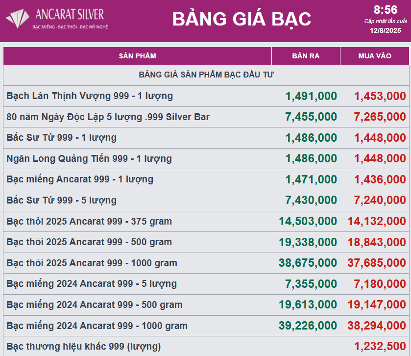 Giá bạc tiếp tục đà giảm sâu