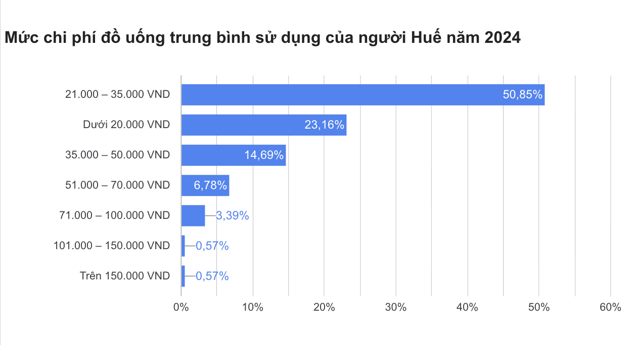 Thống kê bất ngờ: Đồ uống của Starbucks, Katinat, Phúc Long không được "chào đón" tại Huế - Ảnh 2.