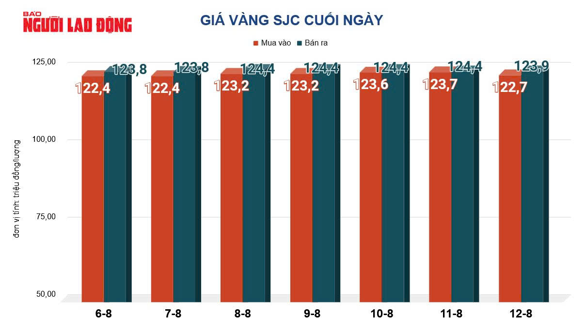 Giá vàng hôm nay 13-8: Bật tăng khi lạm phát tại Mỹ nóng lên- Ảnh 2. Giá vàng hôm nay 13-8: Bật tăng khi lạm phát tại Mỹ nóng lên- Ảnh 2.