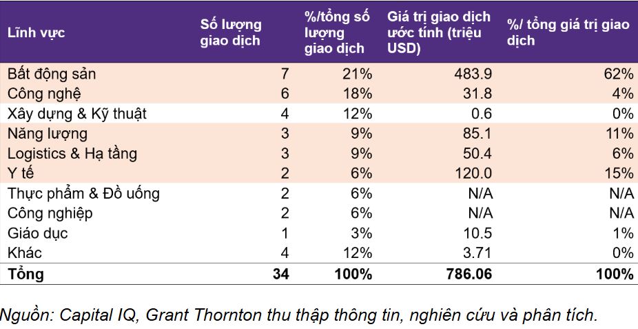 Thị trường M&A Việt Nam tháng 7/2025 bùng nổ: 34 thương vụ trị giá gần 800 triệu USD, bất động sản dẫn sóng - Ảnh 2.