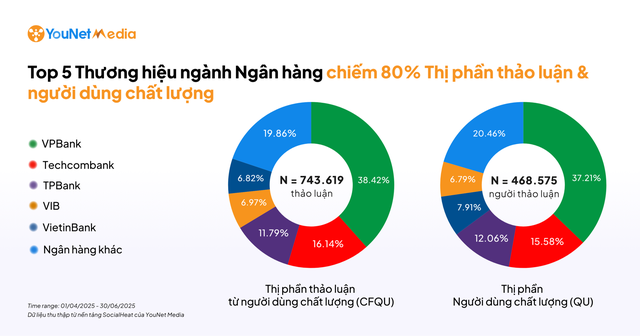 Cuộc đua phủ sóng MXH của ngành ngân hàng trong quý 2/2025: Chỉ 1 ông lớn Big 4 lọt top 5, Techcombank về nhì, hạng nhất gây bất ngờ- Ảnh 1.