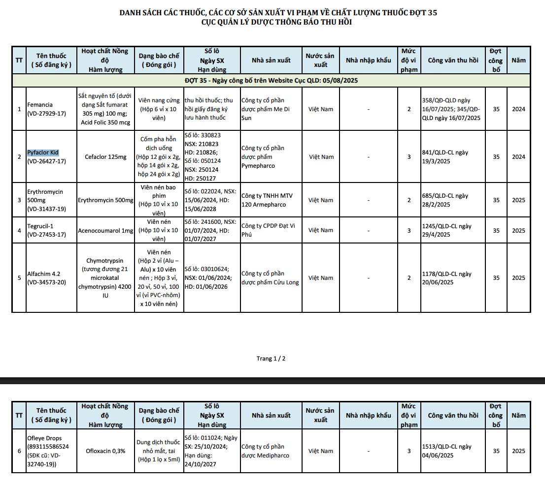 Cục Quản ly dược (Bộ Y Tế0 có công văn thu hồi 6 loại thuốc thuốc kém chất lượng  - Ảnh 2.