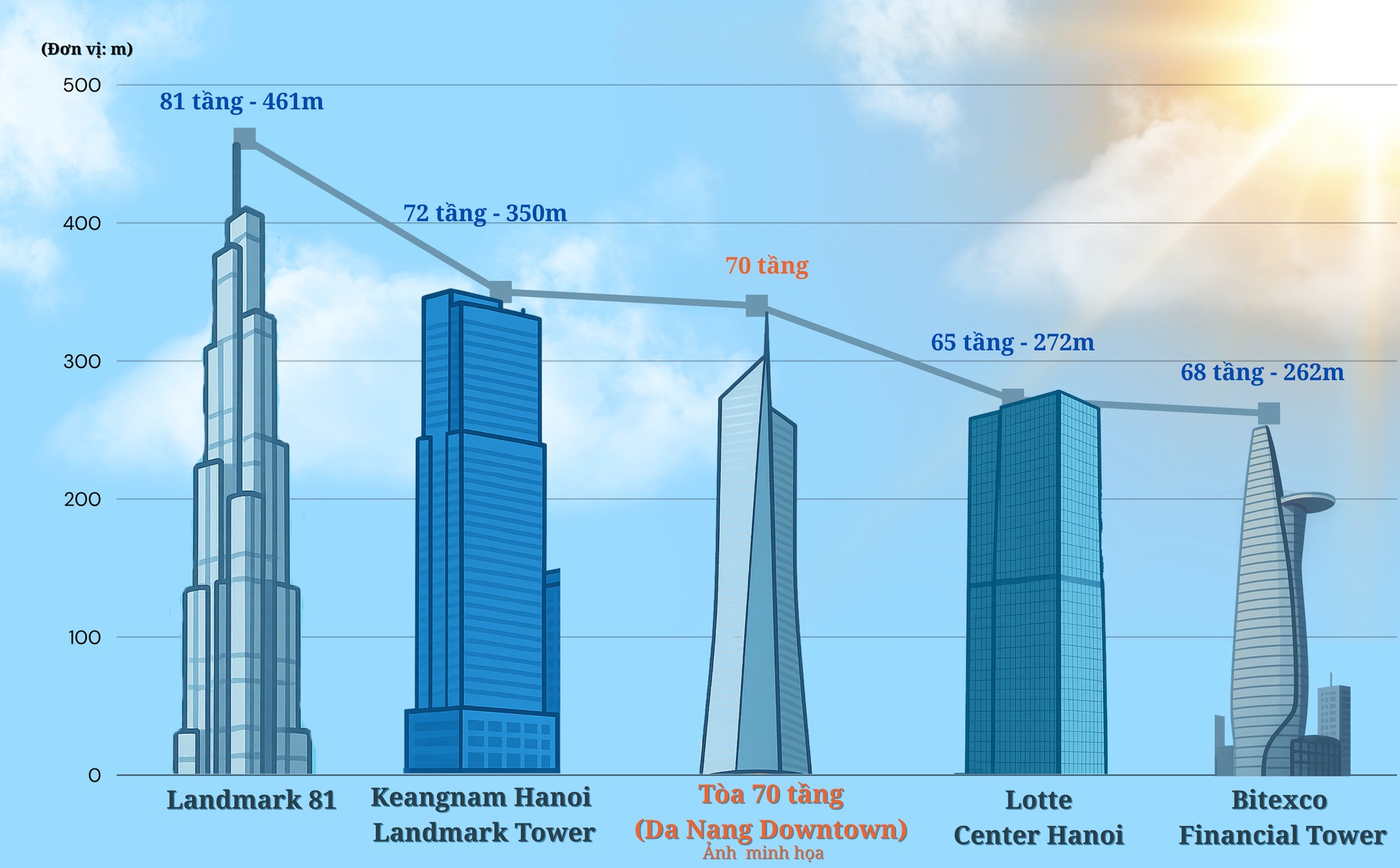 Dự án gần 80.000 tỷ có siêu tòa tháp cao nhất miền Trung của Sun Group sẽ khởi công để chào mừng một sự kiện quan trọng - Ảnh 2.