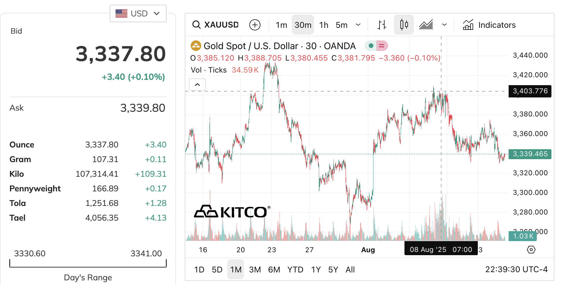 Giá vàng miếng SJC tiếp tục tăng nhanh , giảm chậm Bất chấp giá thế giới lao dốc - Ảnh 3.