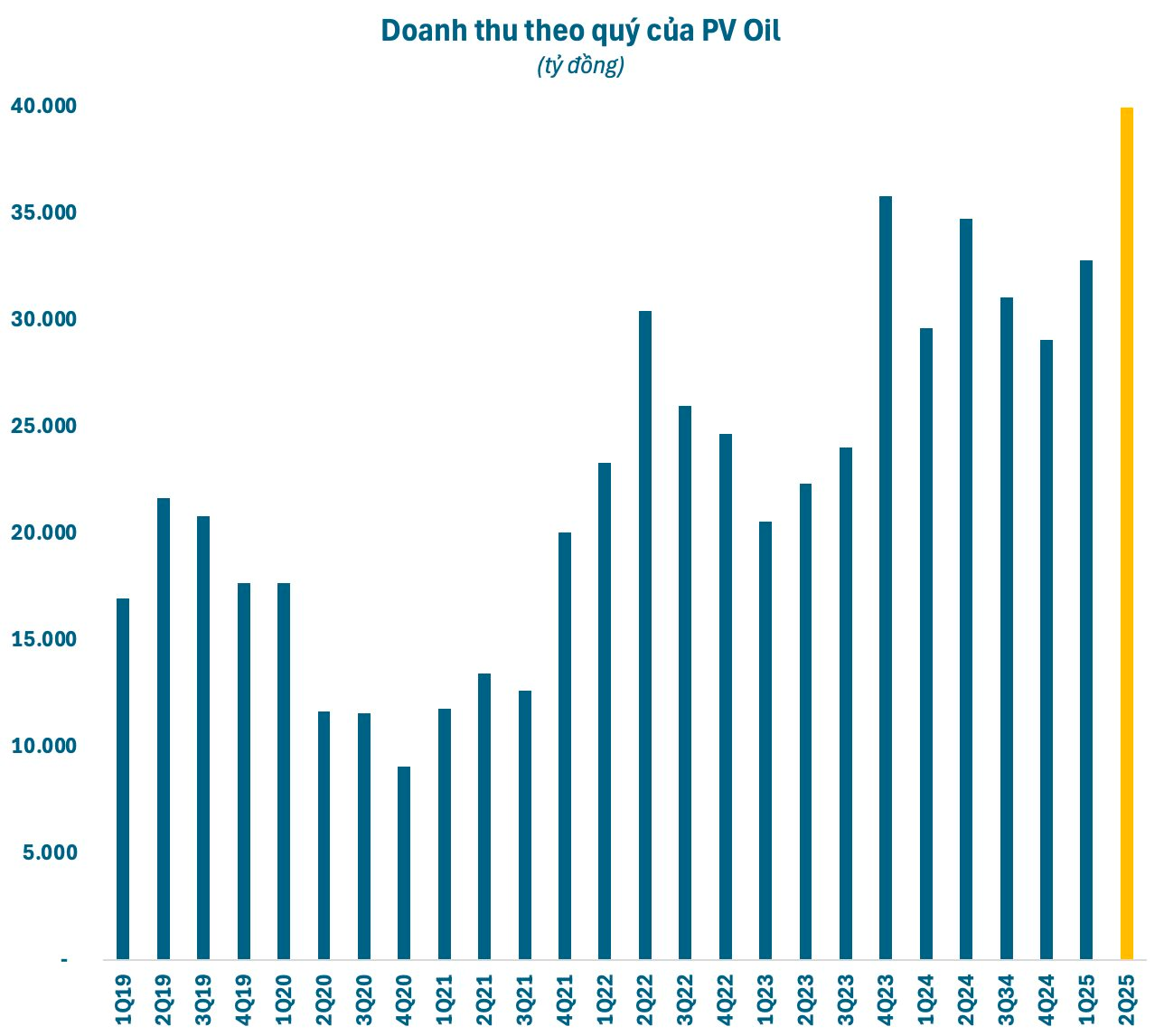 DN có doanh thu chỉ kém Petrolimex, Vingroup và vượt xa Thế Giới Di Động, Hòa Phát, sắp chi 250 tỷ trả cổ tức- Ảnh 2.
