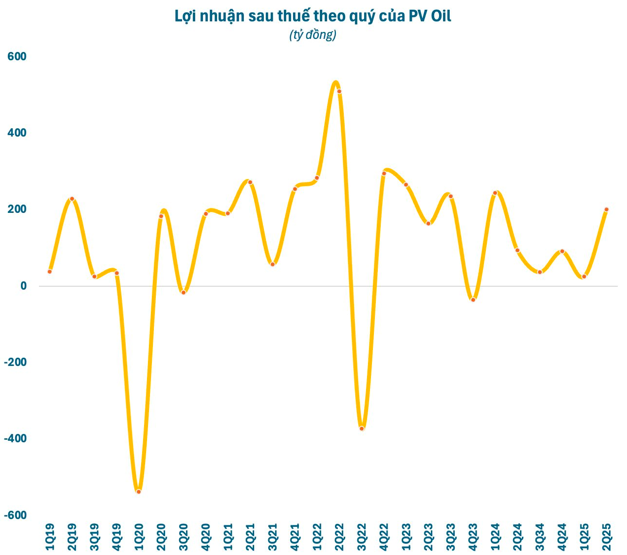 DN có doanh thu chỉ kém Petrolimex, Vingroup và vượt xa Thế Giới Di Động, Hòa Phát, sắp chi 250 tỷ trả cổ tức- Ảnh 3.