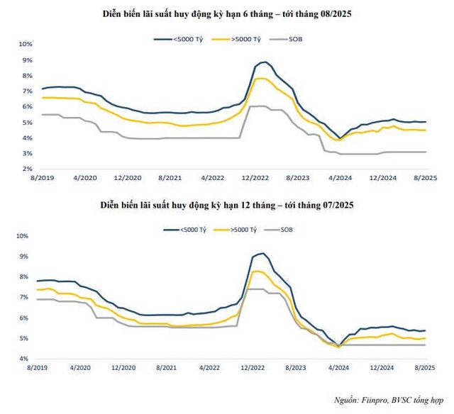 Lãi suất tiết kiệm sẽ diễn biến thế nào trong những tháng cuối năm?- Ảnh 2.