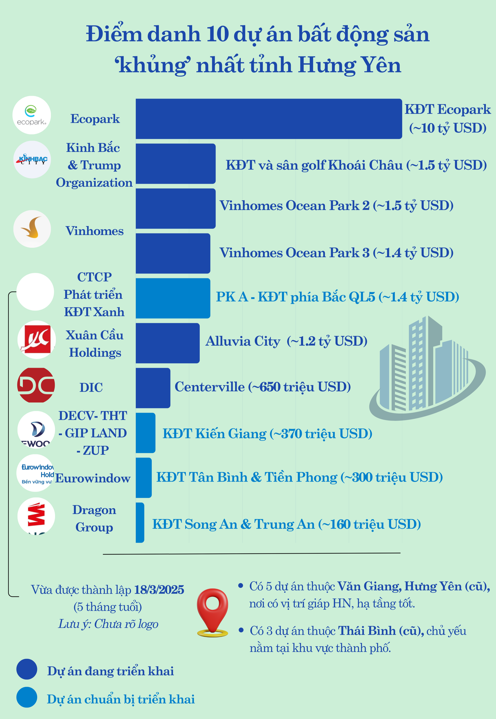 Điểm danh 10 siêu dự án lớn nhất Hưng Yên: Ecopark, Vinhomes dẫn đầu, bất ngờ xuất hiện tân binh 5 tháng tuổi “so kè” cùng các ông lớn tỷ đô  - Ảnh 1.