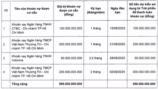 SHS phát hành 550 tỷ đồng trái phiếu để đảo nợ - Ảnh 1.