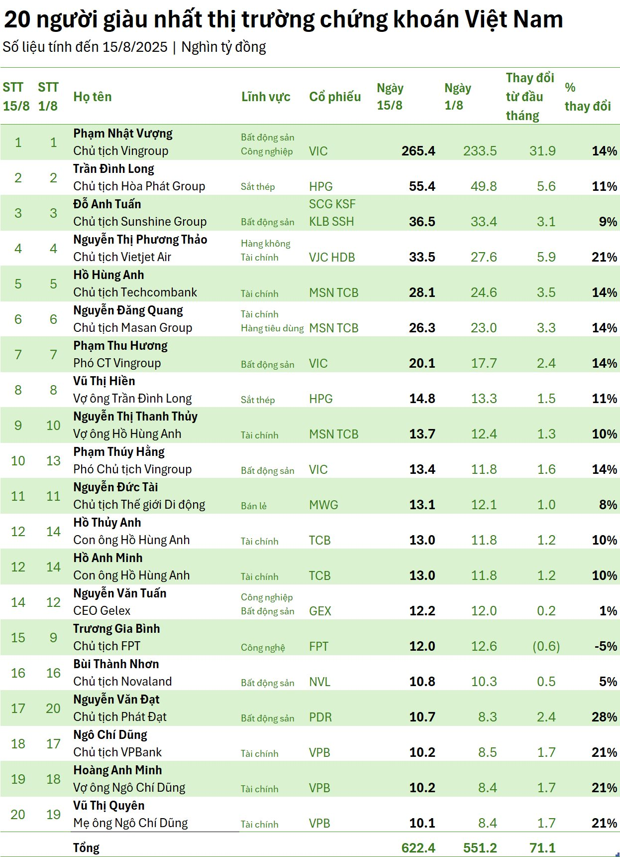Lần đầu tiên trong lịch sử, có 10.000 tỷ đồng vẫn chưa chắc vào Top20 người giàu nhất TTCK Việt Nam, tài sản tỷ phú Nguyễn Thị Phương Thảo tăng 21% trong 2 tuần- Ảnh 2.