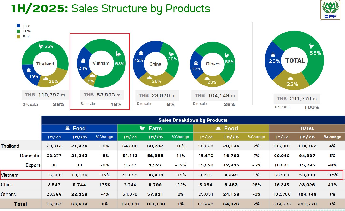 Sau lùm xùm heo bệnh, đại gia Thái Lan C.P. vẫn tăng trưởng doanh thu bán thực phẩm, kiếm tổng cộng 43.000 tỷ ở Việt Nam nửa đầu năm 2025- Ảnh 2.