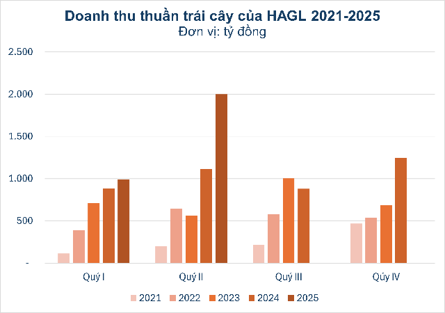 Những tỷ phú Việt đổ tiền khủng giải bài toán 'trồng cây gì, nuôi còn gì': bầu Đức trồng sầu riêng, 'vua thép' nuôi gà, đại gia cà phê mở rộng đế chế từ Đông sang Tây- Ảnh 3. Những tỷ phú Việt đổ tiền khủng giải bài toán 'trồng cây gì, nuôi còn gì': bầu Đức trồng sầu riêng, 'vua thép' nuôi gà, đại gia cà phê mở rộng đế chế từ Đông sang Tây- Ảnh 3.