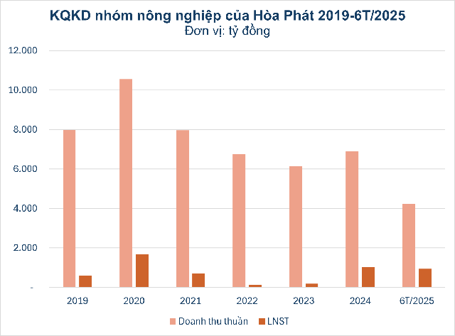 Những tỷ phú Việt đổ tiền khủng giải bài toán 'trồng cây gì, nuôi còn gì': bầu Đức trồng sầu riêng, 'vua thép' nuôi gà, đại gia cà phê mở rộng đế chế từ Đông sang Tây- Ảnh 6. Những tỷ phú Việt đổ tiền khủng giải bài toán 'trồng cây gì, nuôi còn gì': bầu Đức trồng sầu riêng, 'vua thép' nuôi gà, đại gia cà phê mở rộng đế chế từ Đông sang Tây- Ảnh 6.