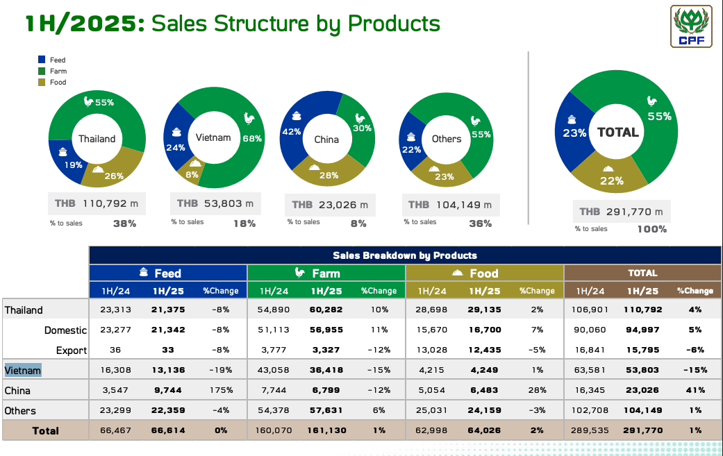 Doanh thu quý 2 của C.P tại thị trường Việt Nam giảm mạnh  - Ảnh 2.