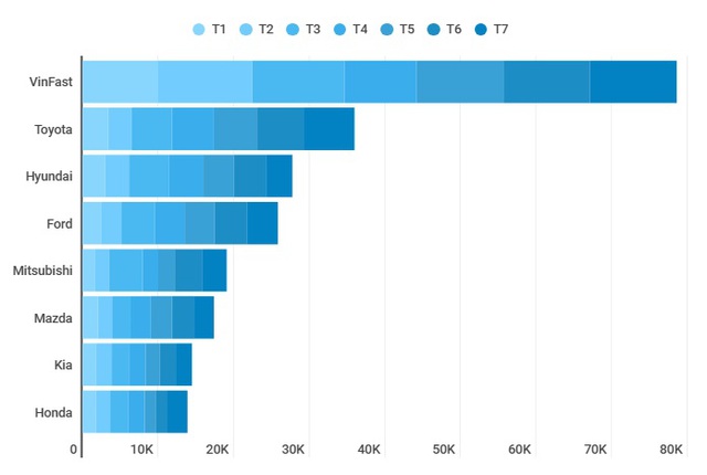 Cuộc đua doanh số ô tô Việt: Toyota bằng một nửa đối thủ, 2 'thế lực cũ' tụt dốc- Ảnh 1. Cuộc đua doanh số ô tô Việt: Toyota bằng một nửa đối thủ, 2 'thế lực cũ' tụt dốc- Ảnh 1.