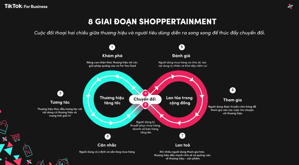 Shoppertainment tại Việt Nam: Tăng trưởng, sáng tạo và an toàn cùng TikTok Shop - Ảnh 1.