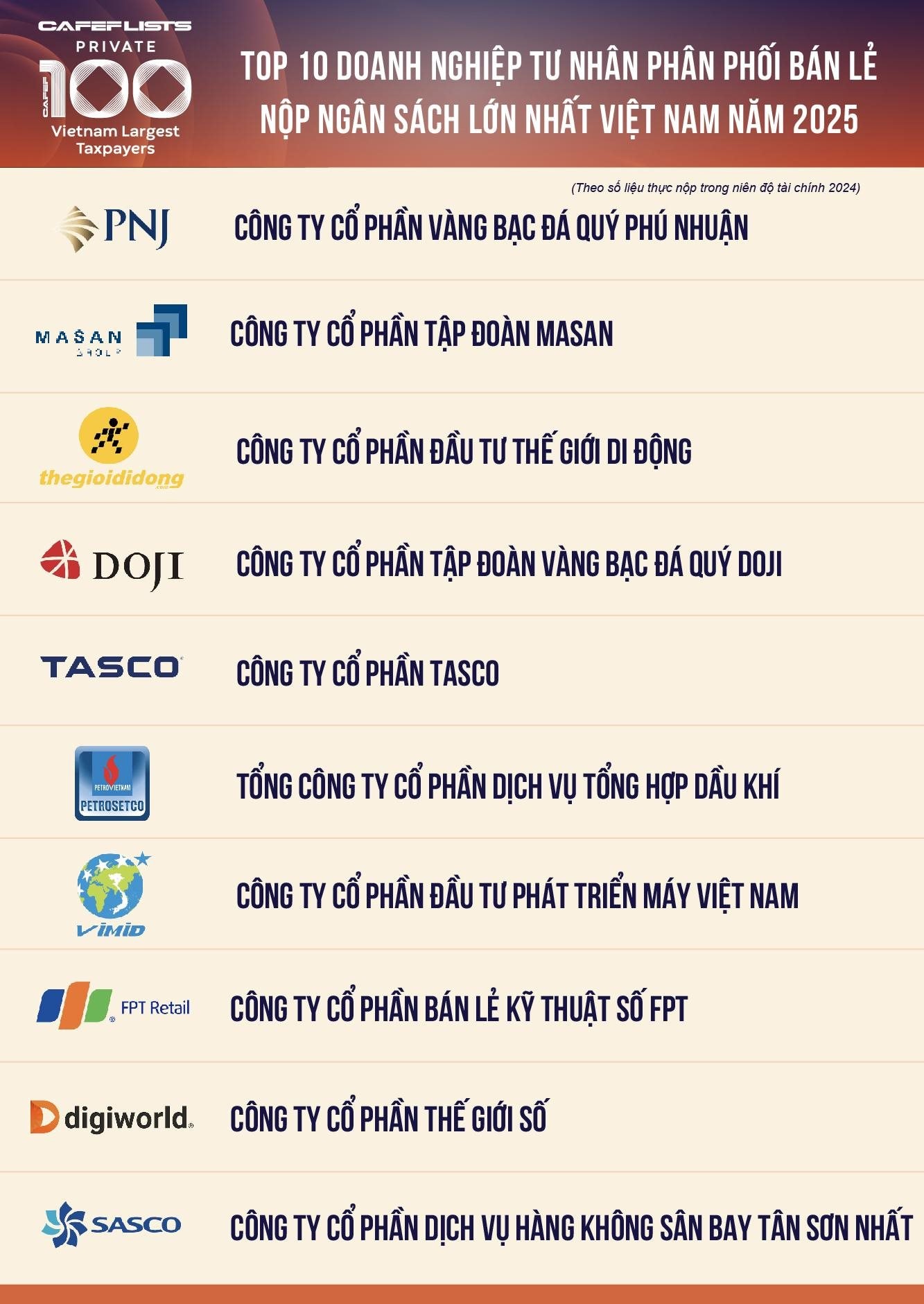 Công bố 10 doanh nghiệp tư nhân Phân phối Bán lẻ nộp ngân sách lớn nhất Việt Nam- Ảnh 3.