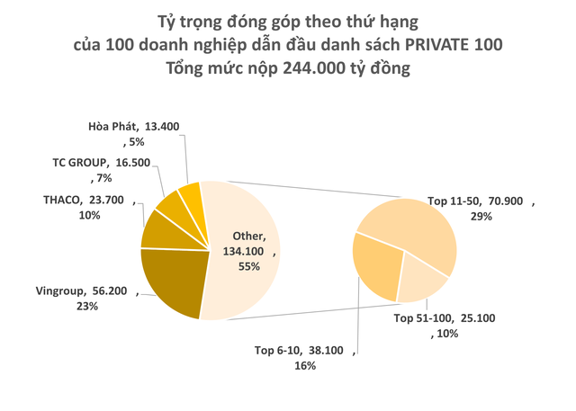 Công bố 100 doanh nghiệp tư nhân nộp ngân sách lớn nhất Việt Nam: Tổng nộp 244.400 tỷ đồng, 48 đơn vị nộp trên nghìn tỷ- Ảnh 4.
