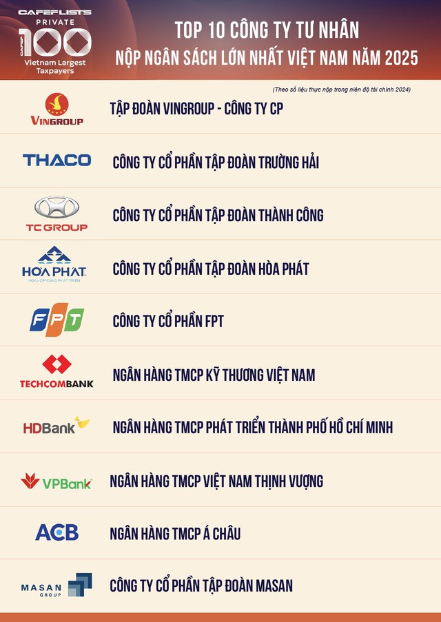 Công bố 100 doanh nghiệp tư nhân nộp ngân sách lớn nhất Việt Nam: Tổng nộp 244.400 tỷ đồng, 48 đơn vị nộp trên nghìn tỷ- Ảnh 2.