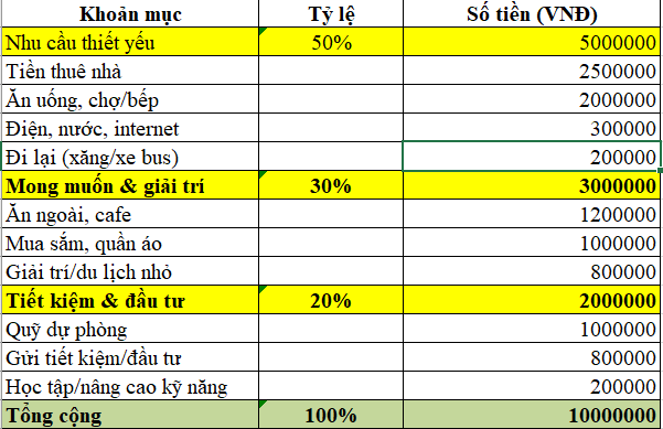 Thu nhập 10 triệu đồng/tháng: Tiết kiệm và phân bổ tài chính thế nào cho hợp lý?- Ảnh 1. Thu nhập 10 triệu đồng/tháng: Tiết kiệm và phân bổ tài chính thế nào cho hợp lý?- Ảnh 1.