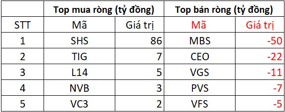 Khối ngoại nối dài chuỗi bán ròng, "xả" hơn 1.500 tỷ đồng trong phiên 19/8, cổ phiếu nào chịu áp lực lớn nhất?- Ảnh 3.