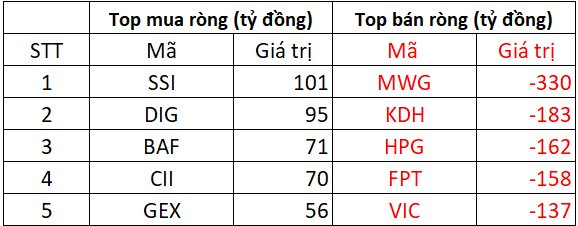 Khối ngoại nối dài chuỗi bán ròng, "xả" hơn 1.500 tỷ đồng trong phiên 19/8, cổ phiếu nào chịu áp lực lớn nhất?- Ảnh 2.