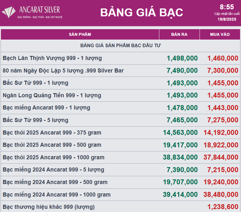 Giá bạc biến động nhẹ, chờ đợi các dữ liệu kinh tế Mỹ - Ảnh 2.