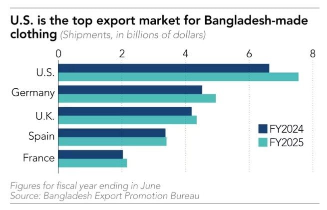 4 triệu lao động ngành may mặc của một nền kinh tế nổi tiếng gia công dệt may đối mặt nguy cơ thất nghiệp - Ảnh 4.