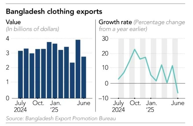 4 triệu lao động ngành may mặc của một nền kinh tế nổi tiếng gia công dệt may đối mặt nguy cơ thất nghiệp - Ảnh 3.
