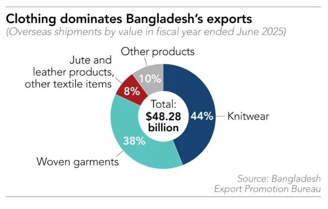 4 triệu lao động ngành may mặc của một nền kinh tế nổi tiếng gia công dệt may đối mặt nguy cơ thất nghiệp - Ảnh 9.