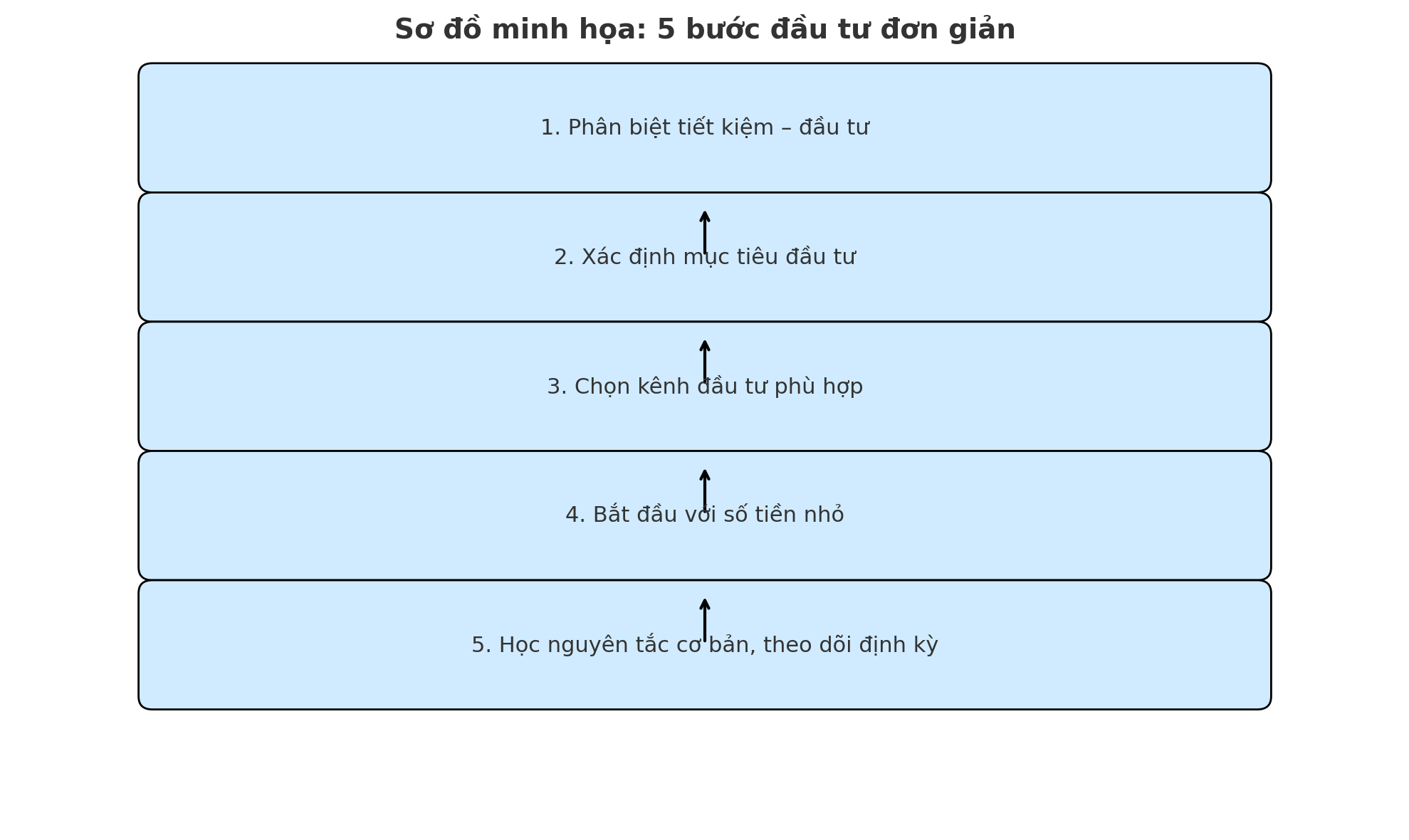 5 bước đầu tư đơn giản, ai cũng làm được, không cần giỏi toán- Ảnh 3. 5 bước đầu tư đơn giản, ai cũng làm được, không cần giỏi toán- Ảnh 3.