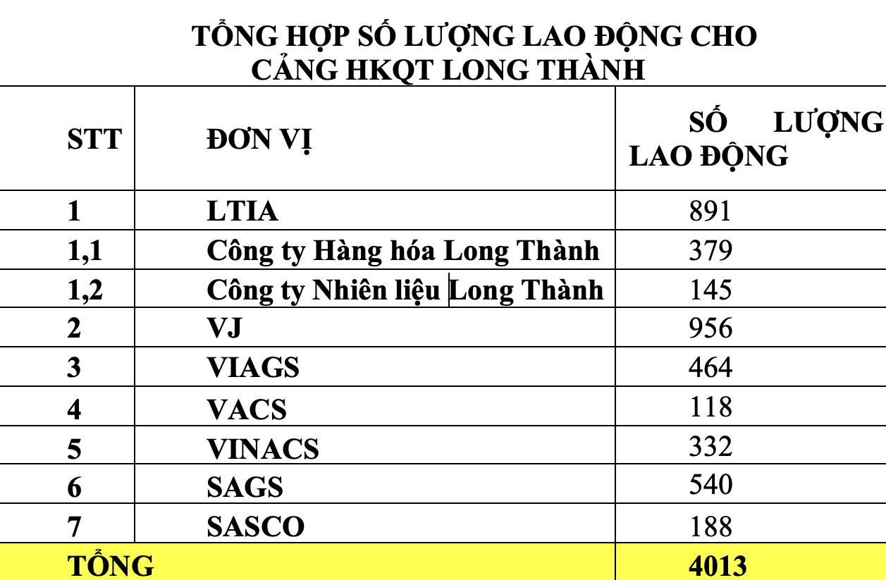 Hơn 4000 cơ hội việc làm tại sân bay Long Thành- Ảnh 4.