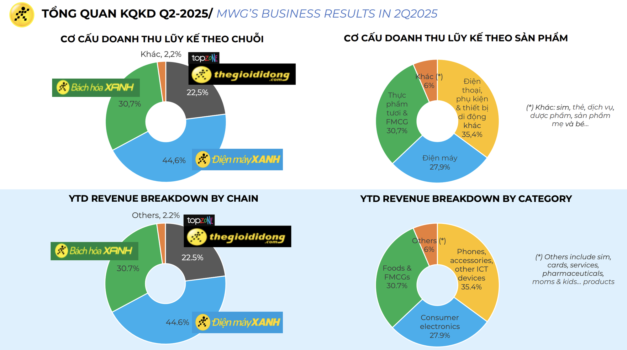 Tổng giám đốc Thế Giới Di Động tiết lộ thời điểm "Bắc tiến" của Bách Hóa Xanh, dự kiến mở mới 1000 cửa hàng mỗi năm - Ảnh 3.