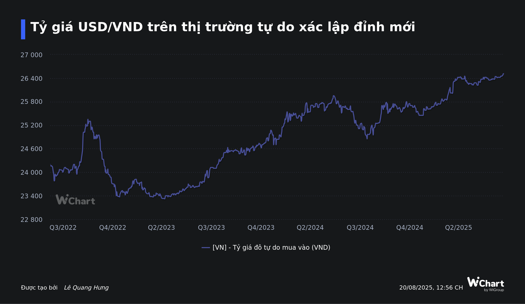 Ngày 20/8: Tỷ giá ngân hàng lần đầu vượt 26.500 đồng, USD tự do lập đỉnh mới - Ảnh 3.