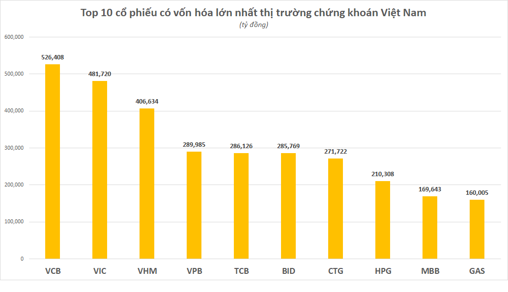 Nóng: Vốn hóa VPBank chính thức vượt cả BIDV và Techcombank - Ảnh 1.