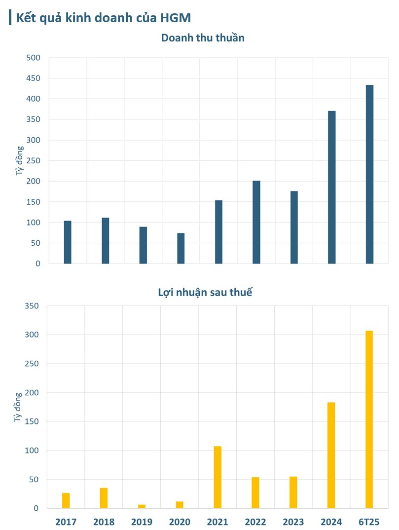 Doanh nghiệp Việt nắm loại khoáng sản được cả thế giới săn lùng sắp "dốc hầu bao" trả cổ tức 4.500 đồng/cp- Ảnh 3.