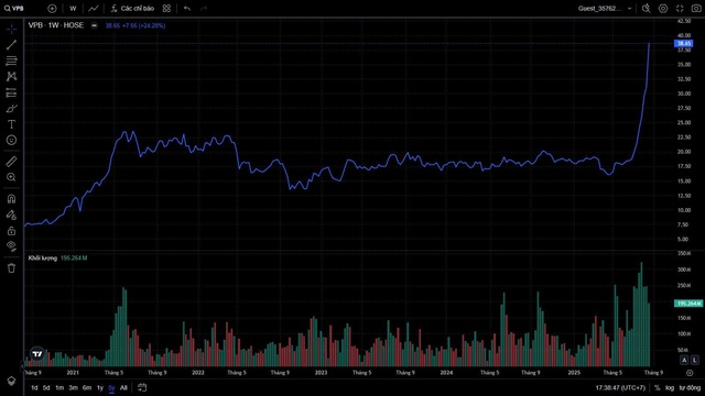 Tài sản gia đình Chủ tịch VPBank Ngô Chí Dũng tăng chóng mặt, sở hữu lượng cổ phiếu VPB giá trị hơn 41.000 tỷ đồng- Ảnh 1.