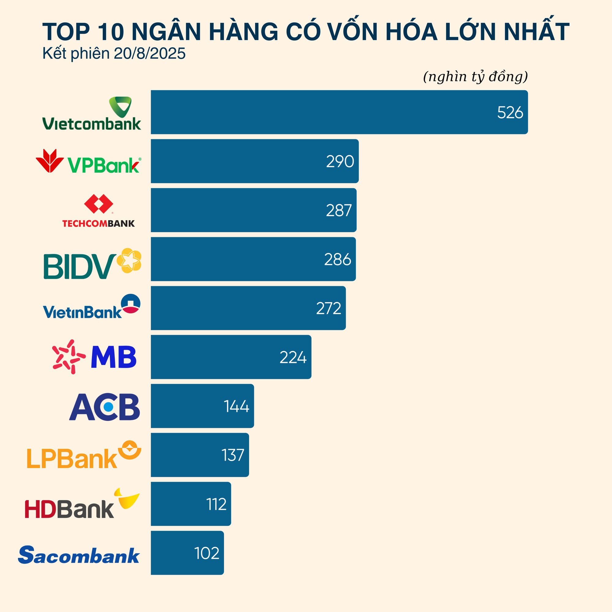 Vốn hóa VPBank chính thức vượt cả BIDV và Techcombank - Ảnh 1.