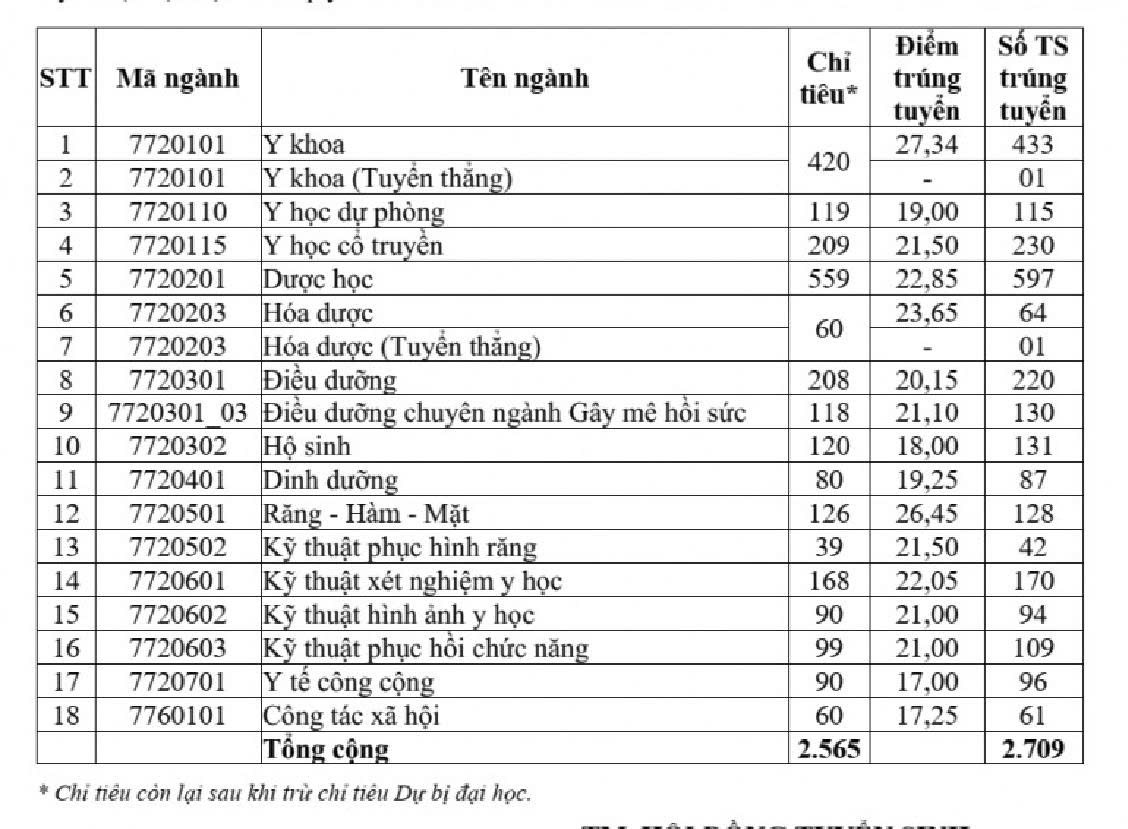 Điểm chuẩn ĐH Y Dược TP HCM: Có ngành giảm gần 5 điểm - Ảnh 1.